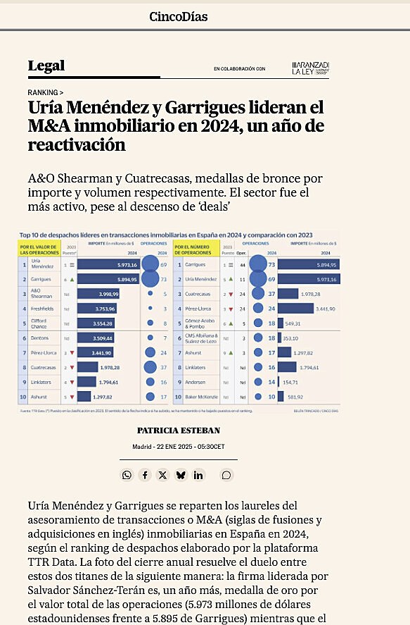 Ura Menndez y Garrigues lideran el M&A inmobiliario en 2024, un ao de reactivacin